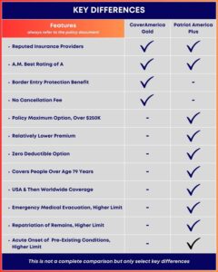 CoverAmerica Gold vs Patriot America Plus