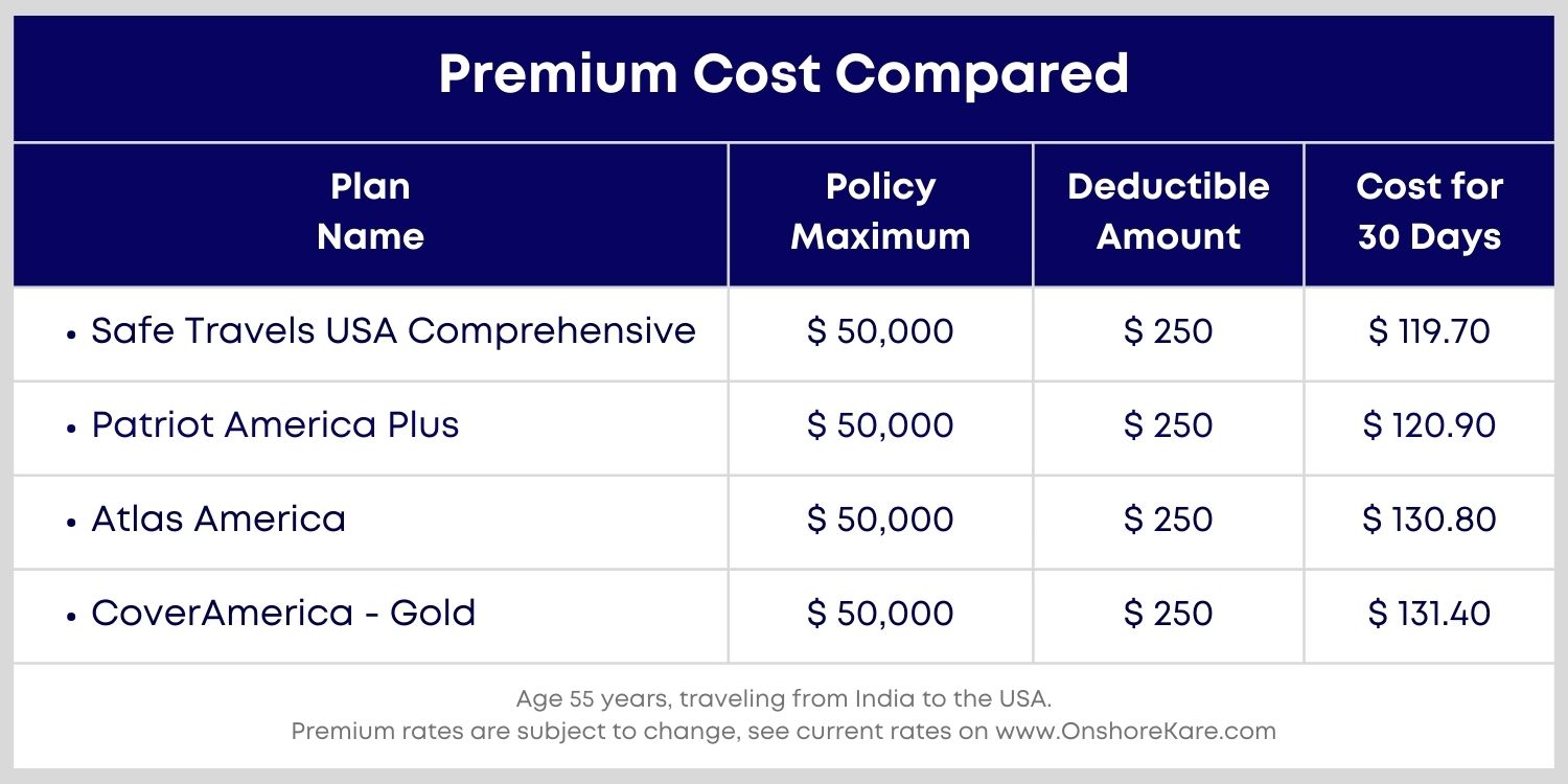 CoverAmerica Gold vs Patriot America Plus