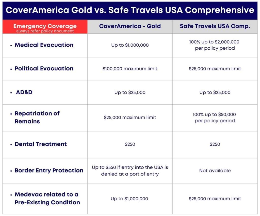 CoverAmerica Gold vs. Safe Travels USA Comprehensive