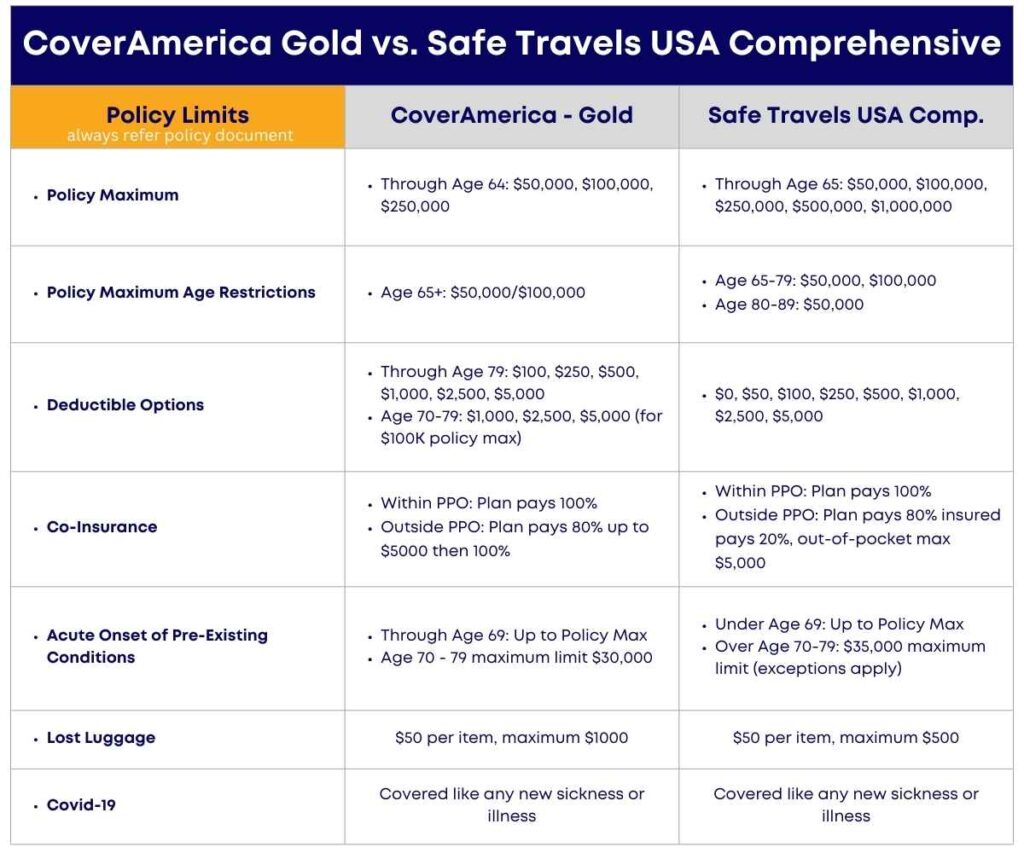 CoverAmerica Gold vs. Safe Travels USA Comprehensive