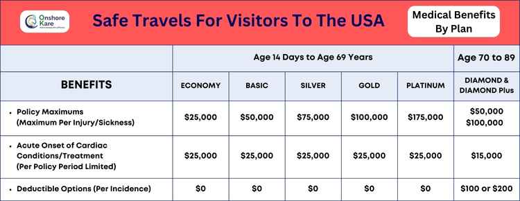 Safe Travels for Visitors to the USA Medical Benefit By Plan