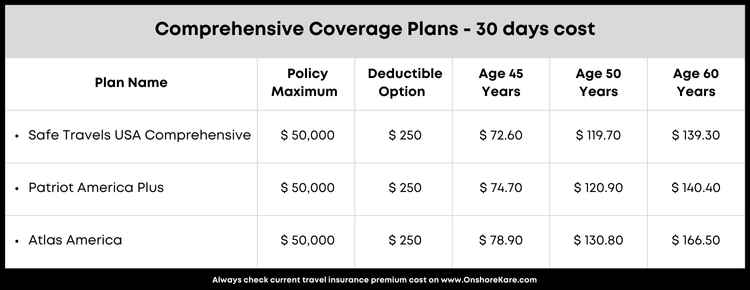 Popular Comprehensive Coverage Travel Medical Insurance Plans