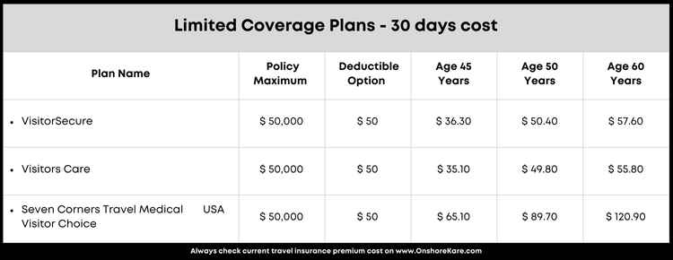 Best Limited Coverage Travel Medical Insurance Plans