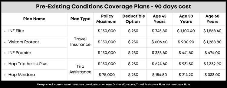 Best Travel Insurance Plans For Pre-Existing Conditions Coverage